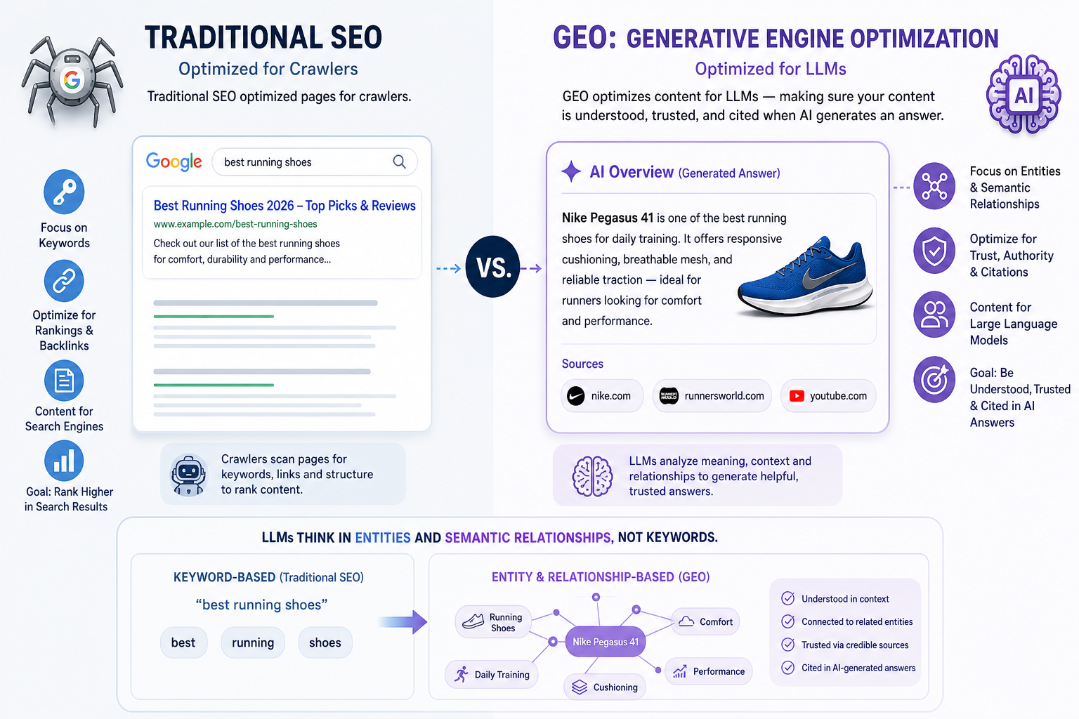 “Infographic comparing Traditional SEO and Generative Engine Optimization (GEO), showing how SEO focuses on keywords and crawlers while GEO optimizes content for LLMs using entities, trust, and semantic relationships.”